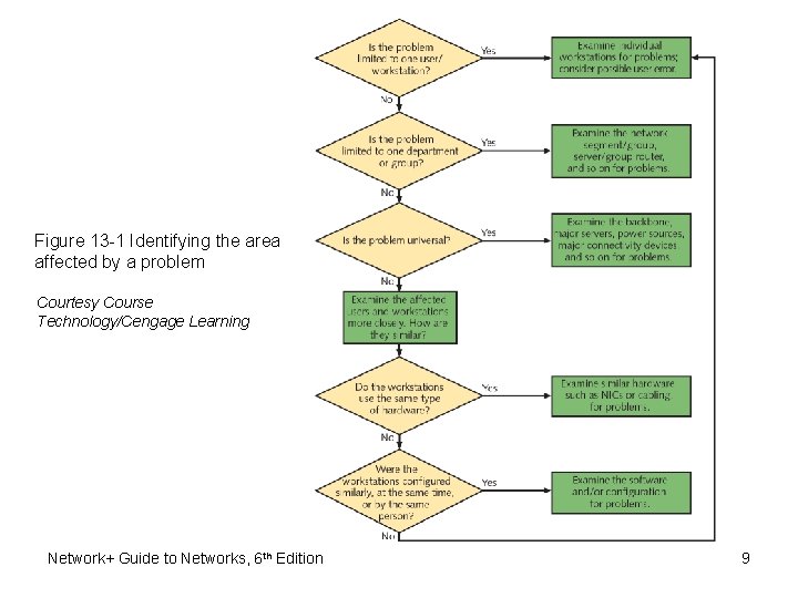 Figure 13 -1 Identifying the area affected by a problem Courtesy Course Technology/Cengage Learning Figure 13 -1 Identifying the area affected by a problem Courtesy Course Technology/Cengage Learning