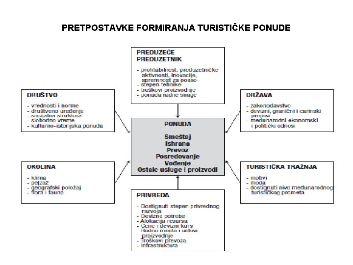 PRETPOSTAVKE FORMIRANJA TURISTIČKE PONUDE 