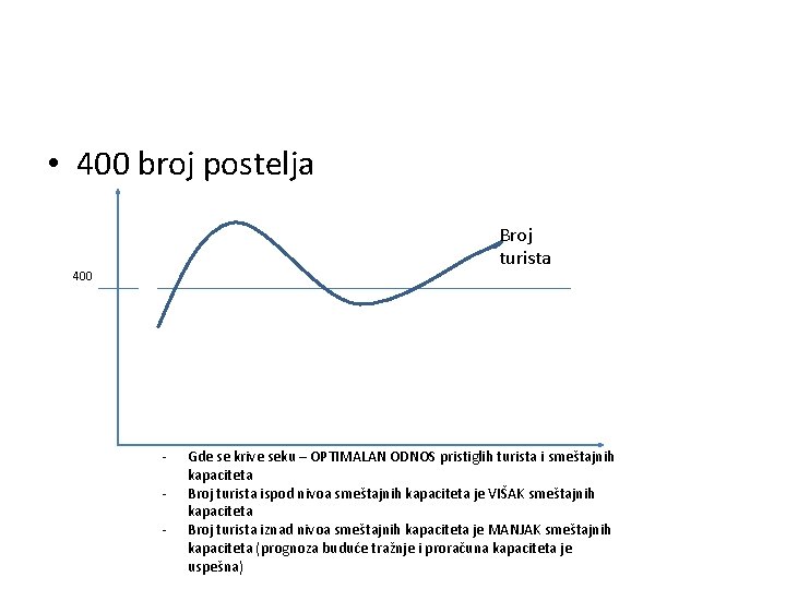  • 400 broj postelja Broj turista 400 - Gde se krive seku –