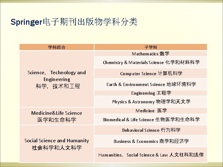 Springer电子期刊出版物学科分类 学科组合 子学科 Mathematics 数学 Chemistry & Materials Science 化学和材料科学 Science，Technology and Engineering 科学，技术和