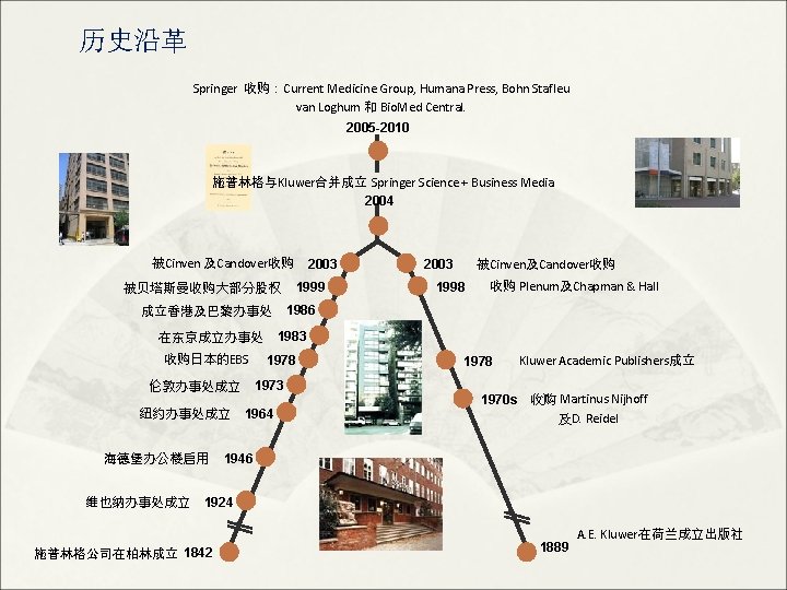 历史沿革 Springer 收购：Current Medicine Group, Humana Press, Bohn Stafleu van Loghum 和 Bio. Med