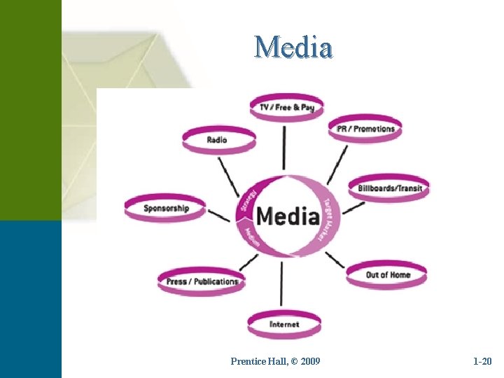 Media Prentice Hall, © 2009 1 -20 