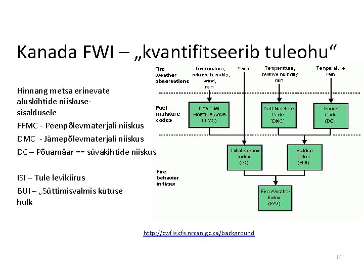 Kanada FWI – „kvantifitseerib tuleohu“ Hinnang metsa erinevate aluskihtide niiskusesisaldusele FFMC - Peenpõlevmaterjali niiskus