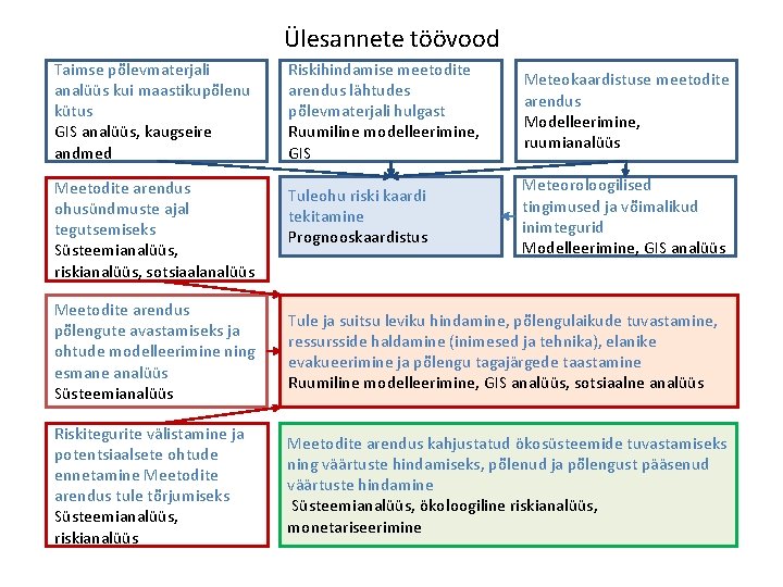Ülesannete töövood Taimse põlevmaterjali analüüs kui maastikupõlenu kütus GIS analüüs, kaugseire andmed Riskihindamise meetodite