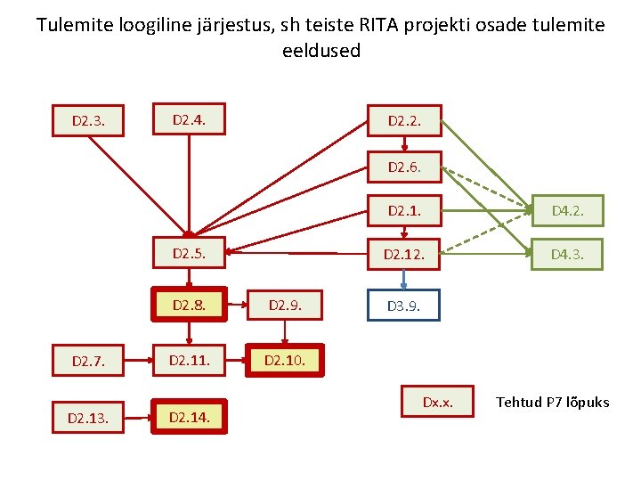 Tulemite loogiline järjestus, sh teiste RITA projekti osade tulemite eeldused D 2. 3. D