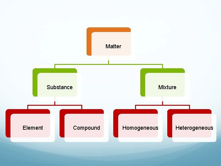 Matter Substance Element Mixture Compound Homogeneous Heterogeneous 