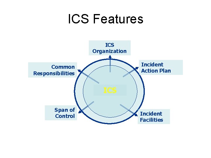 ICS Features ICS Organization Incident Action Plan Common Responsibilities ICS Span of Control Incident