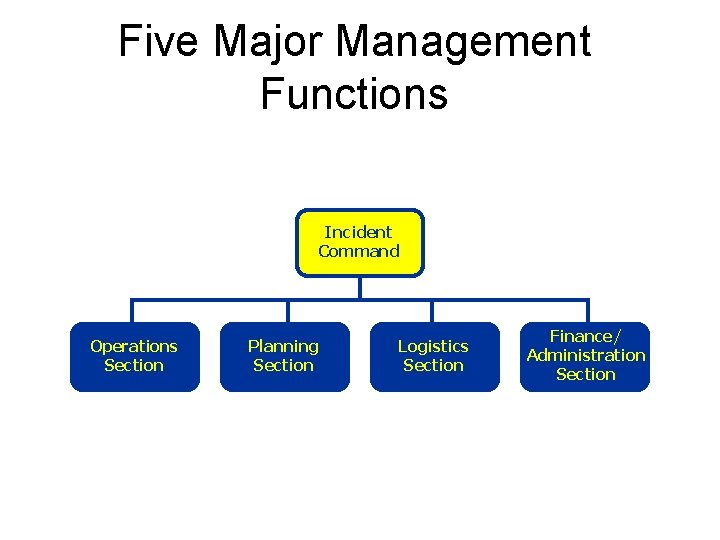 Five Major Management Functions Incident Command Operations Section Planning Section Logistics Section Finance/ Administration