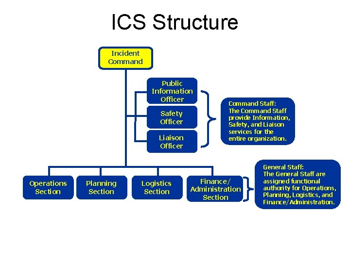 ICS Structure Incident Command Public Information Officer Safety Officer Liaison Officer Operations Section Planning
