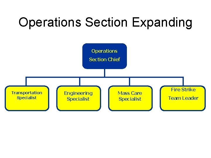 Operations Section Expanding Operations Section Chief Transportation Specialist Engineering Specialist Mass Care Specialist Fire