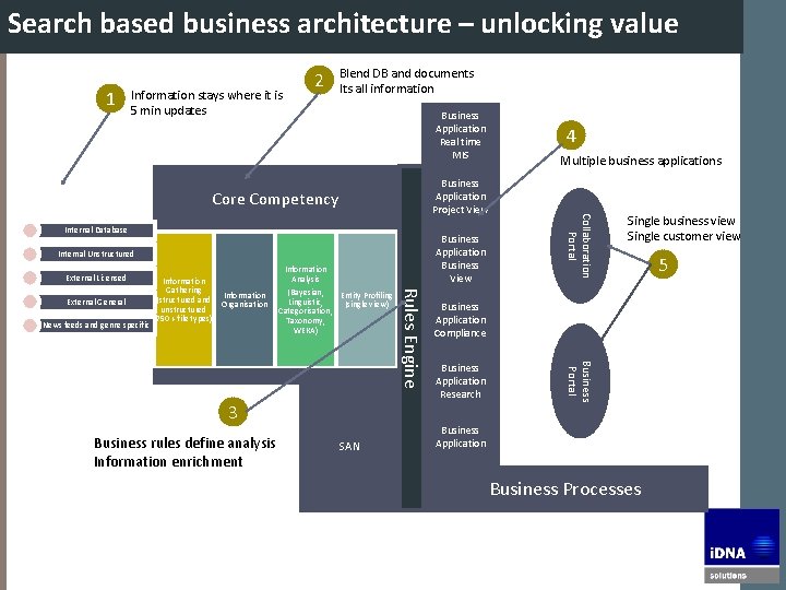 Search based business architecture – unlocking value Business Architecture 1 Information stays where it