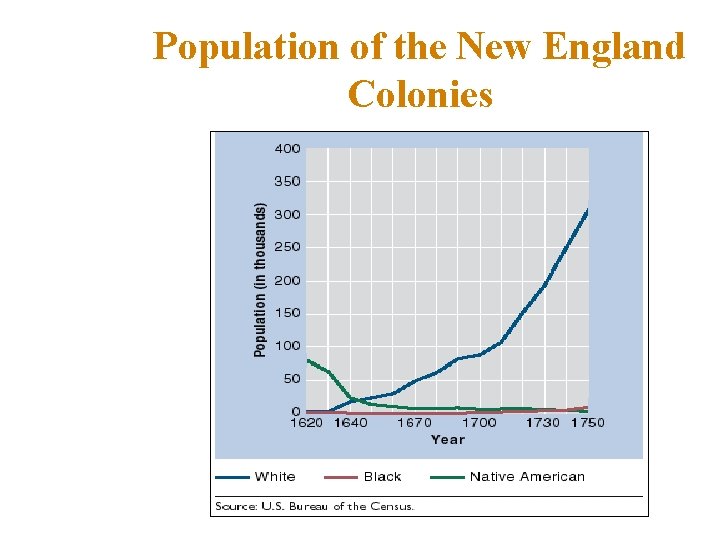 Population of the New England Colonies 