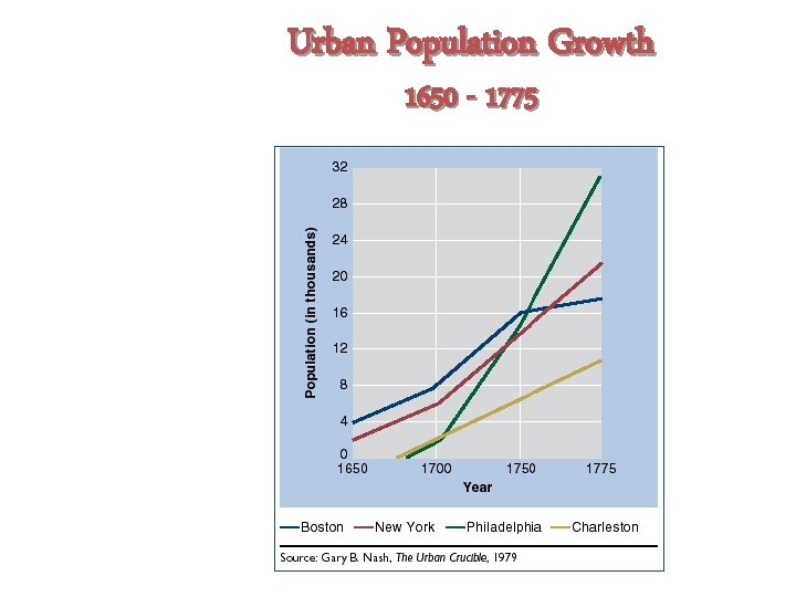 Urban Population Growth 1650 - 1775 