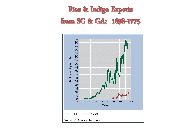 Rice & Indigo Exports from SC & GA: 1698 -1775 