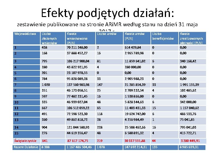 Efekty podjętych działań: zestawienie publikowane na stronie ARi. MR według stanu na dzień 31