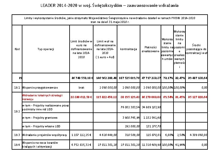 LEADER 2014 -2020 w woj. Świętokrzyskim – zaawansowanie wdrażania Limity i wykorzystanie środków, jakie