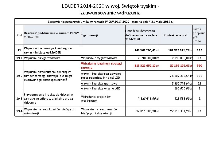 LEADER 2014 -2020 w woj. Świętokrzyskim zaawansowanie wdrażania Zestawienie zawartych umów w ramach PROW