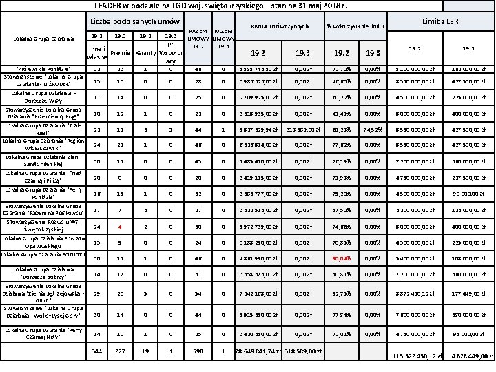 LEADER w podziale na LGD woj. świętokrzyskiego – stan na 31 maj 2018 r.
