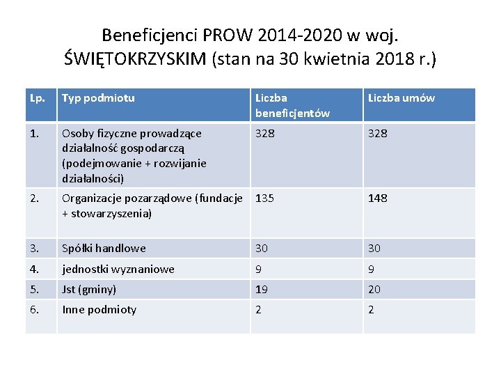 Beneficjenci PROW 2014 -2020 w woj. ŚWIĘTOKRZYSKIM (stan na 30 kwietnia 2018 r. )