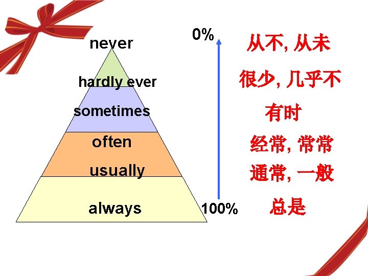 never hardly ever 0% 从不, 从未 很少, 几乎不 sometimes 有时 often 经常, 常常 usually never hardly ever 0% 从不, 从未 很少, 几乎不 sometimes 有时 often 经常, 常常 usually