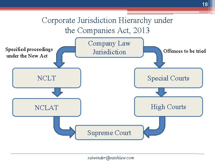 18 Corporate Jurisdiction Hierarchy under the Companies Act, 2013 Specified proceedings under the New