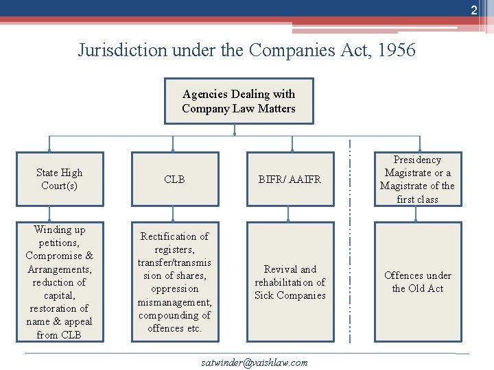 2 Jurisdiction under the Companies Act, 1956 Agencies Dealing with Company Law Matters State