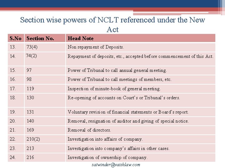 Section wise powers of NCLT referenced under the New Act S. No Section No.