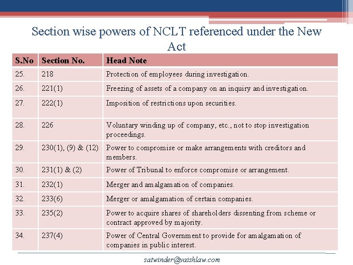 Section wise powers of NCLT referenced under the New Act S. No Section No.