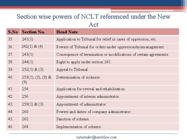 Section wise powers of NCLT referenced under the New Act S. No Section No.