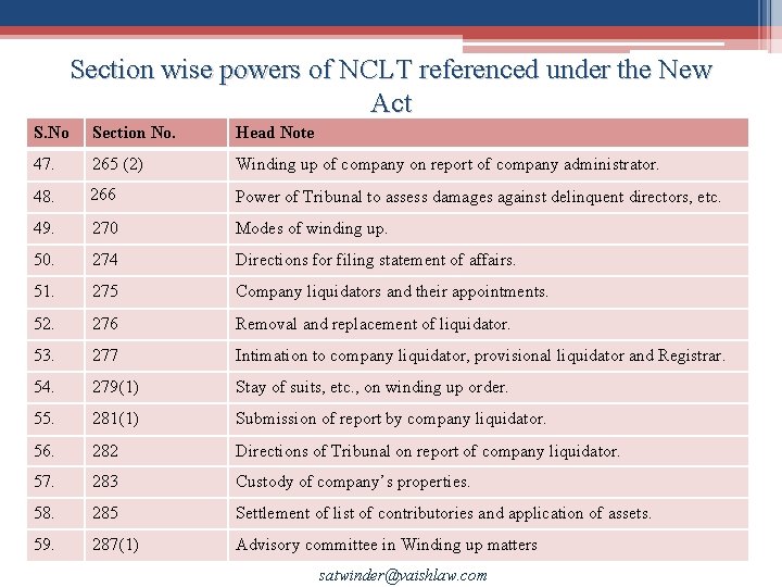 Section wise powers of NCLT referenced under the New Act S. No Section No.