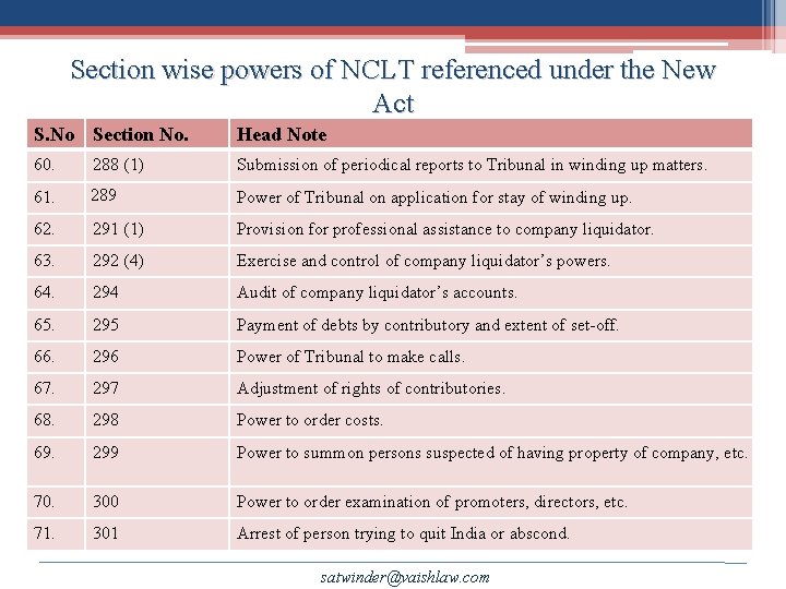 Section wise powers of NCLT referenced under the New Act S. No Section No.