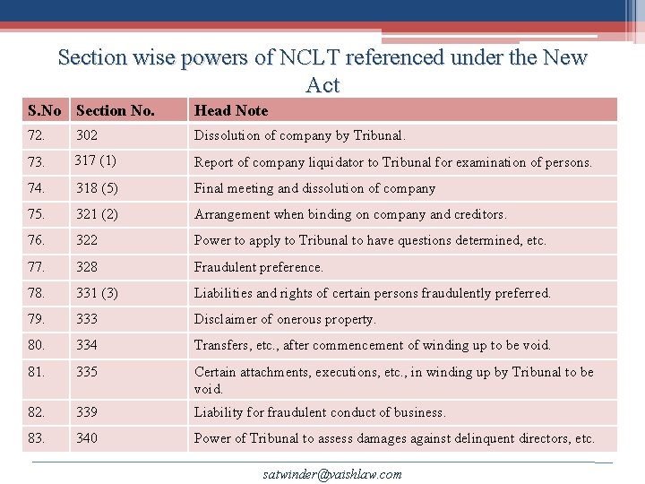 Section wise powers of NCLT referenced under the New Act S. No Section No.