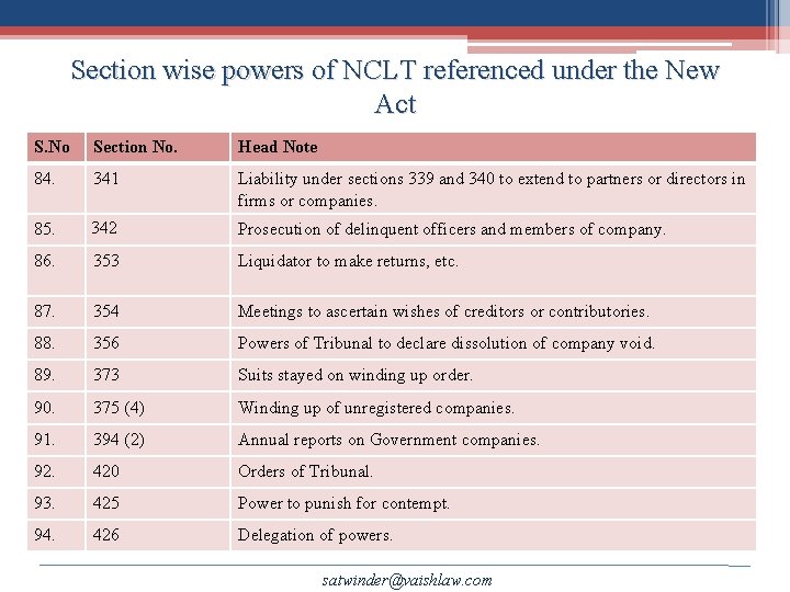 Section wise powers of NCLT referenced under the New Act S. No Section No.