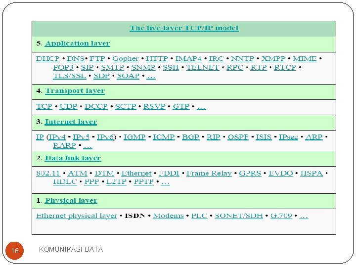 16 KOMUNIKASI DATA 