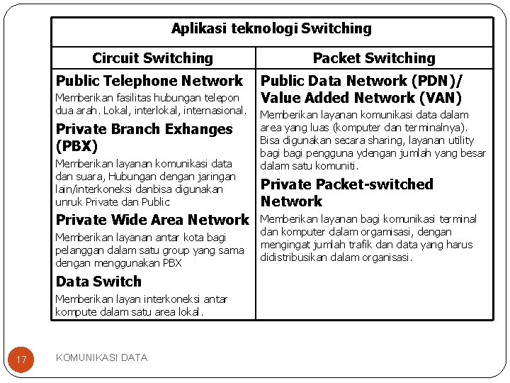 Aplikasi teknologi Switching Circuit Switching Public Telephone Network Memberikan fasilitas hubungan telepon dua arah.