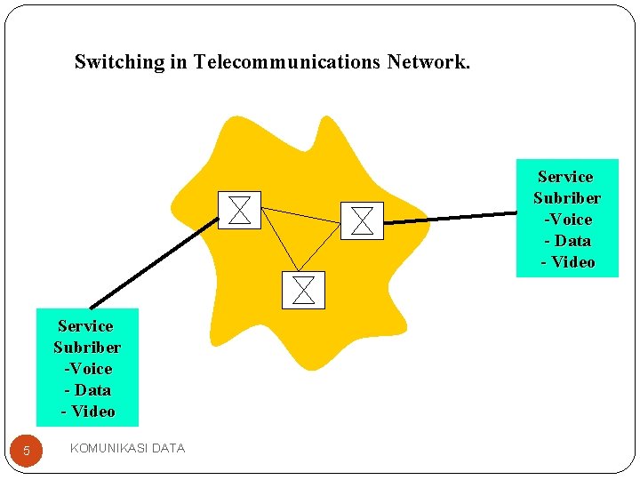 Switching in Telecommunications Network. Service Subriber -Voice - Data - Video 5 KOMUNIKASI DATA