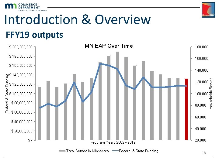 Introduction & Overview FFY 19 outputs $ 200, 000 MN EAP Over Time $