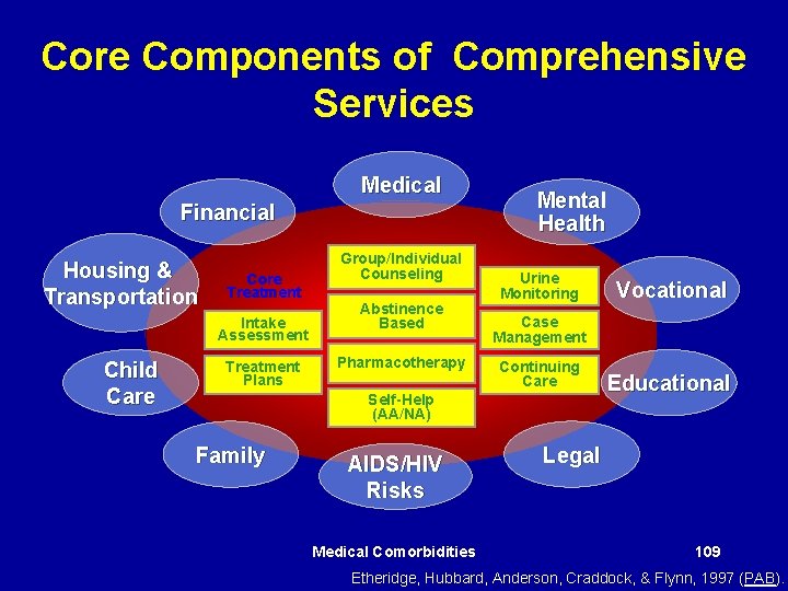 Core Components of Comprehensive Services Medical Financial Housing & Transportation Core Treatment Intake Assessment