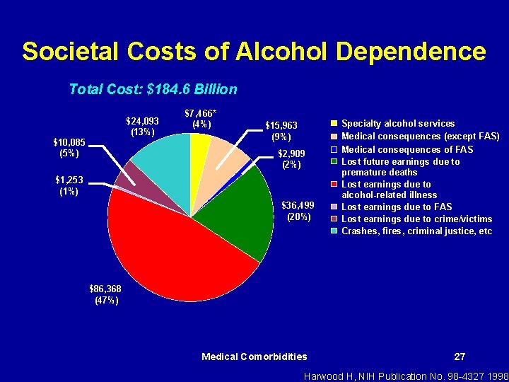 Societal Costs of Alcohol Dependence Total Cost: $184. 6 Billion $24, 093 (13%) $10,
