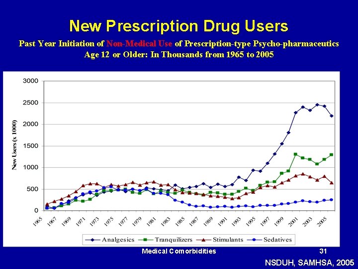 New Prescription Drug Users Past Year Initiation of Non-Medical Use of Prescription-type Psycho-pharmaceutics Age