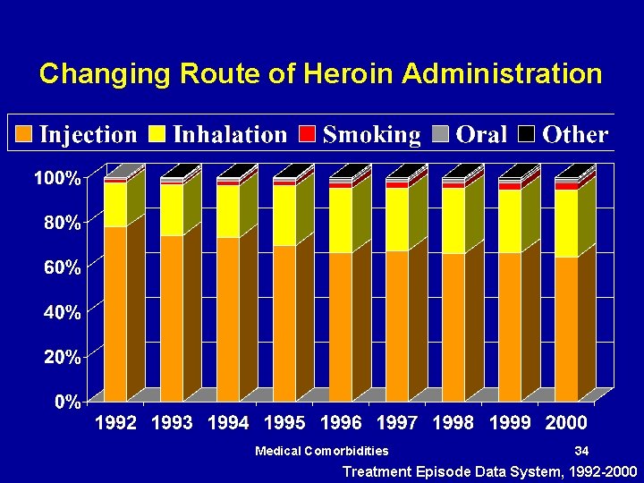 Changing Route of Heroin Administration Medical Comorbidities 34 Treatment Episode Data System, 1992 -2000