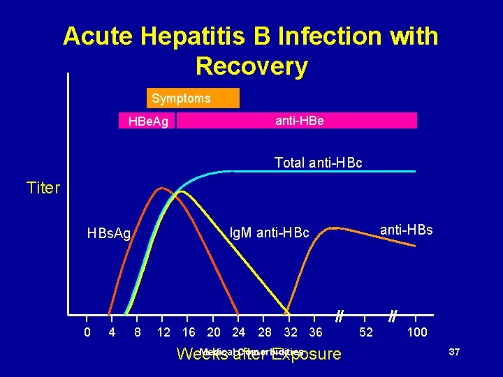 Acute Hepatitis B Infection with Recovery Symptoms HBe. Ag anti-HBe Total anti-HBc Titer 0