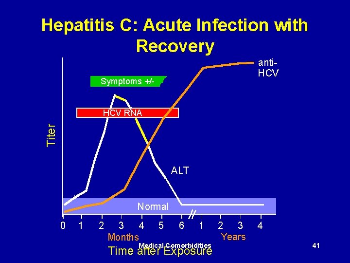 Hepatitis C: Acute Infection with Recovery anti. HCV Symptoms +/- Titer HCV RNA ALT