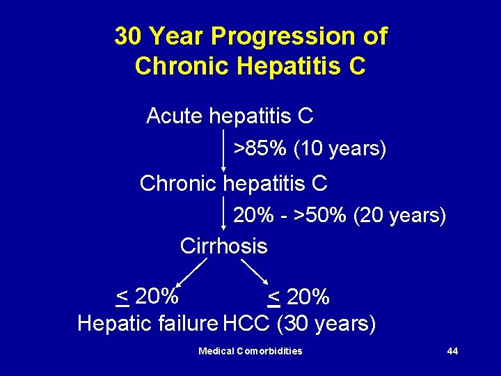 30 Year Progression of Chronic Hepatitis C Acute hepatitis C >85% (10 years) Chronic