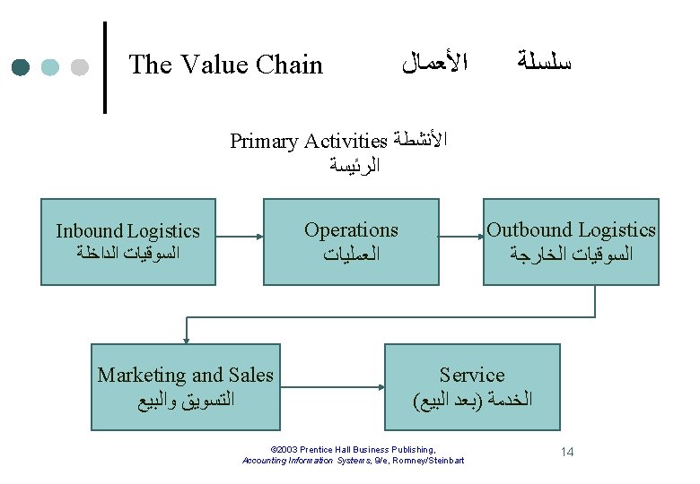 The Value Chain ﺍﻷﻌﻤﺎﻝ ﺳﻠﺴﻠﺔ Primary Activities ﺍﻷﻨﺸﻄﺔ ﺍﻟﺮﺋﻴﺴﺔ Operations ﺍﻟﻌﻤﻠﻴﺎﺕ Inbound Logistics ﺍﻟﺴﻮﻗﻴﺎﺕ