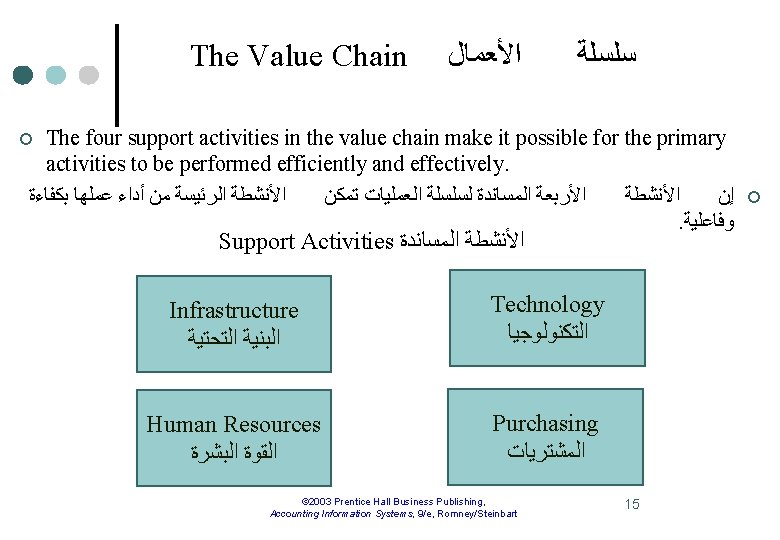 The Value Chain ﺍﻷﻌﻤﺎﻝ ﺳﻠﺴﻠﺔ The four support activities in the value chain make