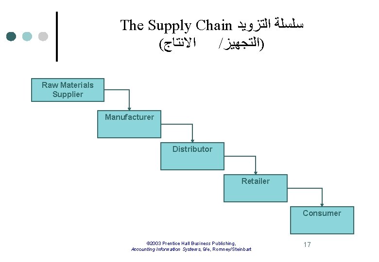 The Supply Chain ﺳﻠﺴﻠﺔ ﺍﻟﺘﺰﻭﻳﺪ ( ﺍﻻﻧﺘﺎﺝ / )ﺍﻟﺘﺠﻬﻴﺰ Raw Materials Supplier Manufacturer Distributor