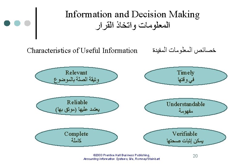 Information and Decision Making ﺍﻟﻤﻌﻠﻮﻣﺎﺕ ﻭﺍﺗﺨﺎﺫ ﺍﻟﻘﺮﺍﺭ Characteristics of Useful Information ﺧﺼﺎﺋﺺ ﺍﻟﻤﻌﻠﻮﻣﺎﺕ ﺍﻟﻤﻔﻴﺪﺓ