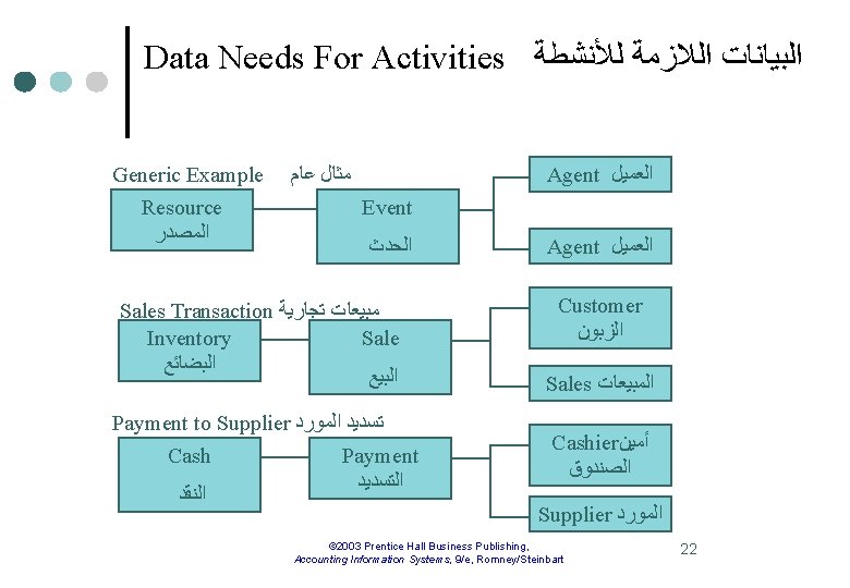 Data Needs For Activities ﺍﻟﺒﻴﺎﻧﺎﺕ ﺍﻟﻼﺯﻣﺔ ﻟﻸﻨﺸﻄﺔ Generic Example Resource ﺍﻟﻤﺼﺪﺭ ﻣﺜﺎﻝ ﻋﺎﻡ Agent
