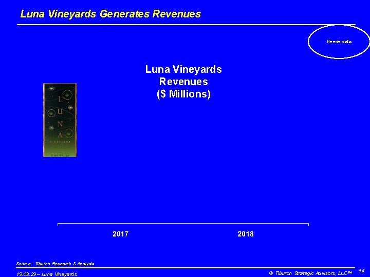 Luna Vineyards Generates Revenues Needs data Luna Vineyards Revenues ($ Millions) Source: Tiburon Research